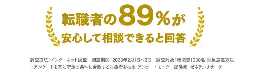 転職者の89％が安心して相談できると回答 調査方法：インターネット調査調査期間：2023年2月1日から2日調査対象：転職者1038名対象選定方法：アンケートを基に所定の条件に合致する対象者を抽出アンケートモニター提供元：ゼネラルリサーチ